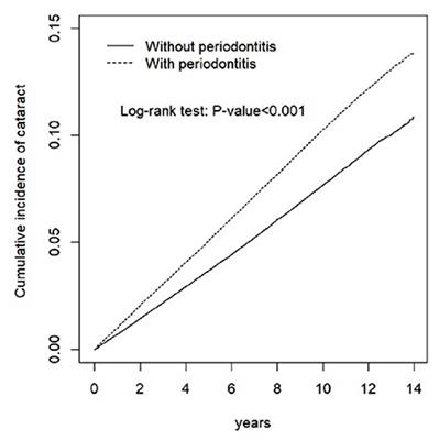 Periodontitis and Subsequent Risk of Cataract: Results From Real-World Practice